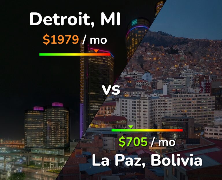 Cost of living in Detroit vs La Paz infographic