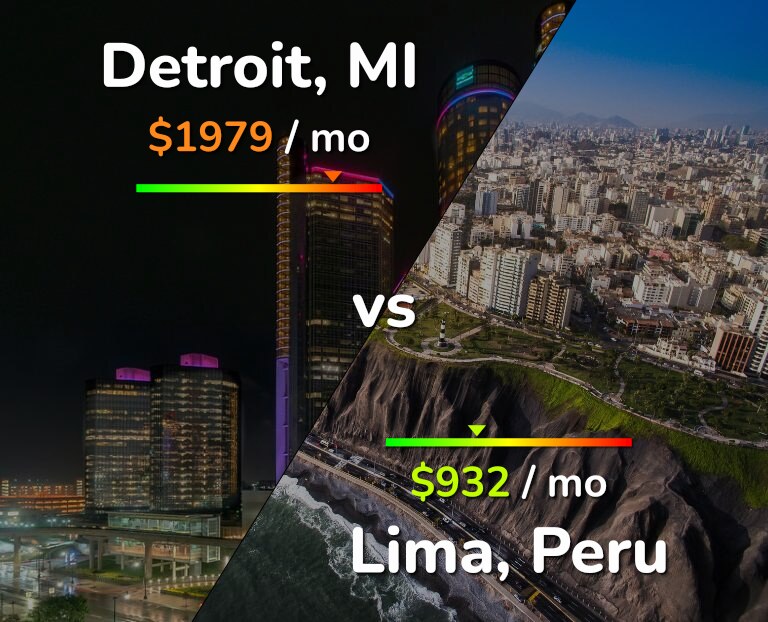 Cost of living in Detroit vs Lima infographic