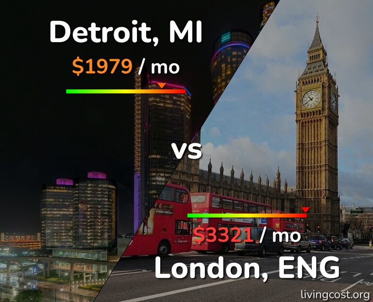 Cost of living in Detroit vs London infographic