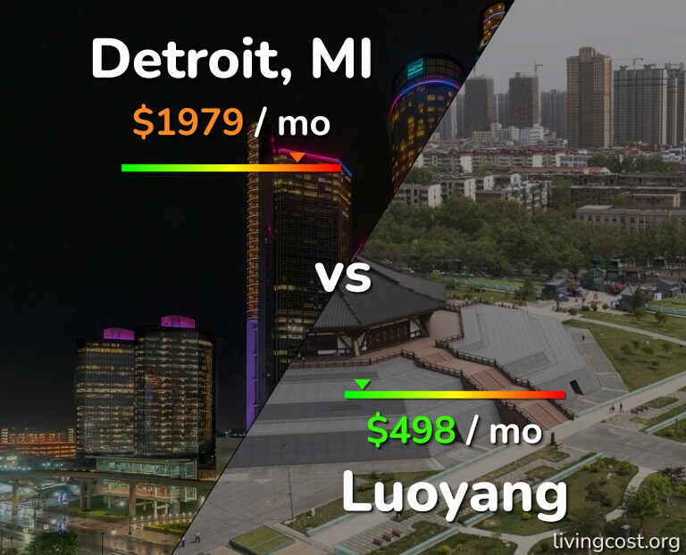 Cost of living in Detroit vs Luoyang infographic
