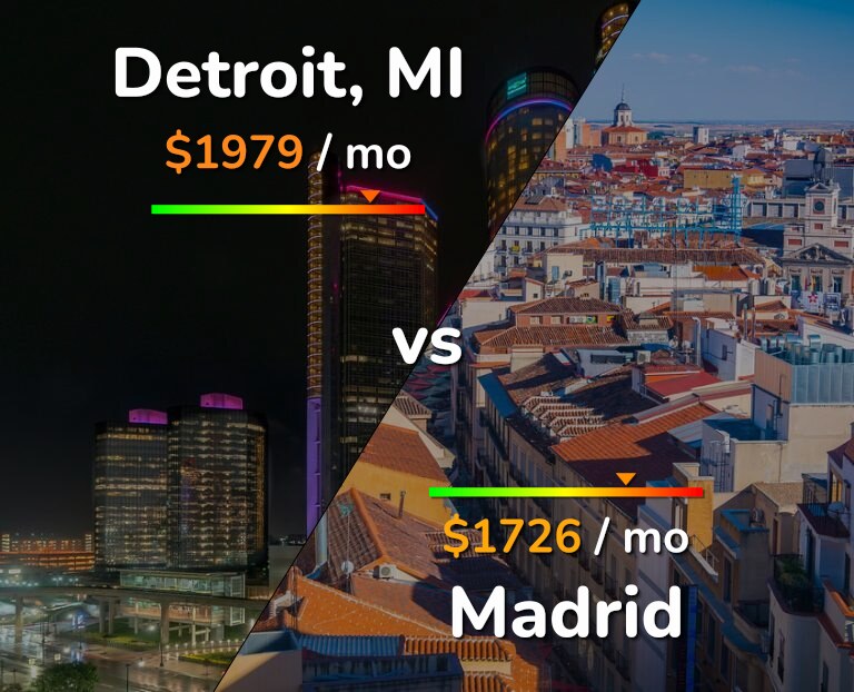 Cost of living in Detroit vs Madrid infographic