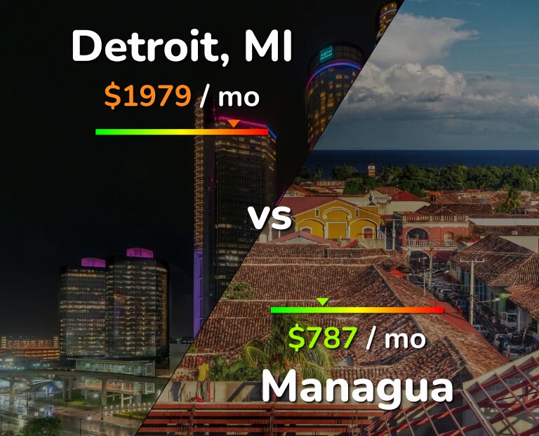 Cost of living in Detroit vs Managua infographic