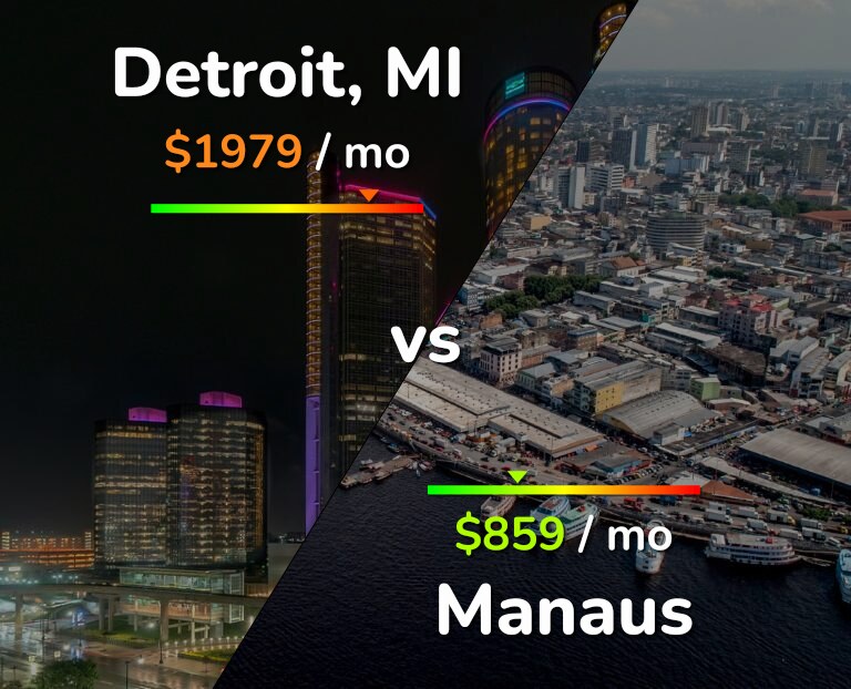 Cost of living in Detroit vs Manaus infographic