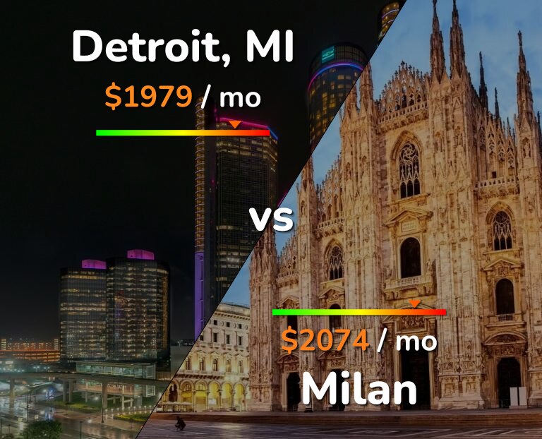 Cost of living in Detroit vs Milan infographic