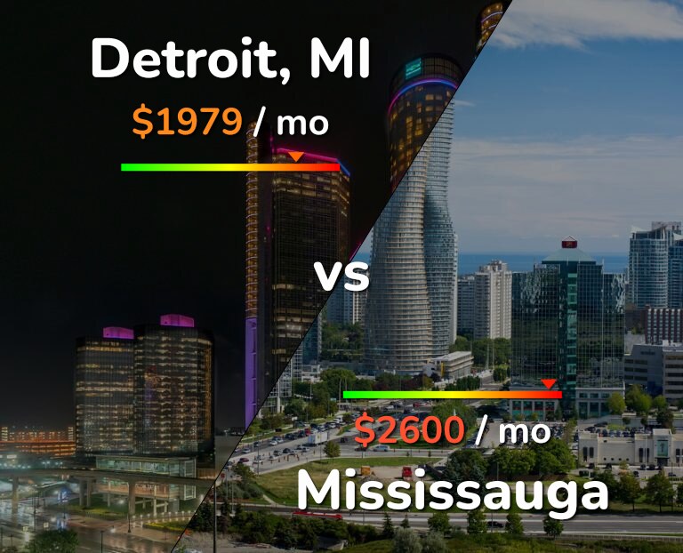 Cost of living in Detroit vs Mississauga infographic