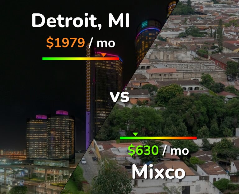 Cost of living in Detroit vs Mixco infographic