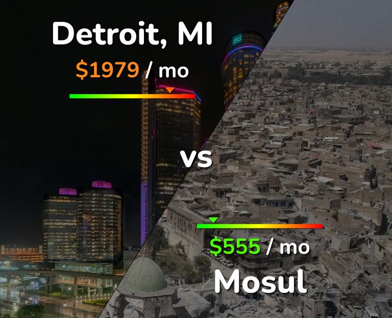 Cost of living in Detroit vs Mosul infographic