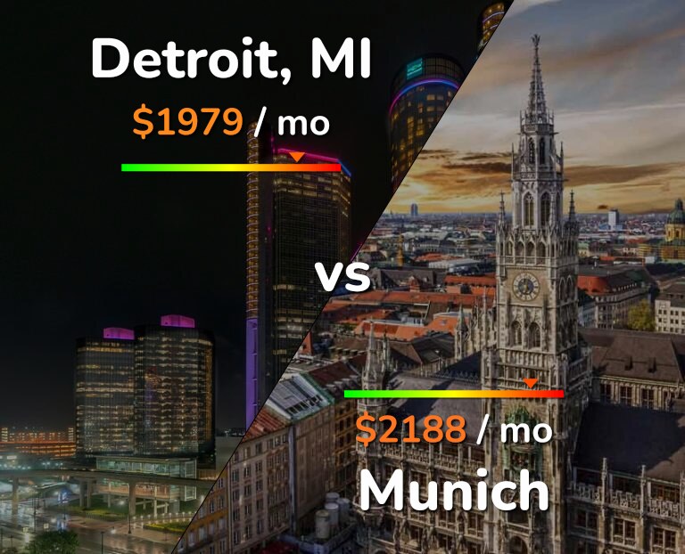 Cost of living in Detroit vs Munich infographic