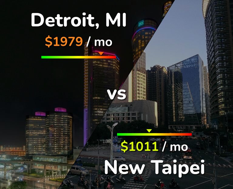 Cost of living in Detroit vs New Taipei infographic