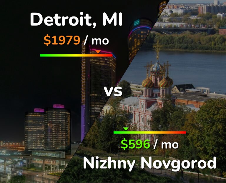 Cost of living in Detroit vs Nizhny Novgorod infographic