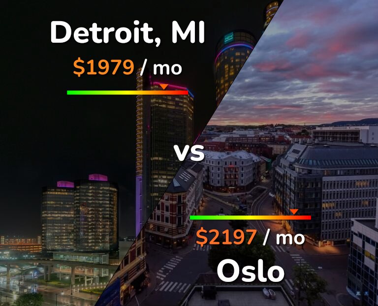 Cost of living in Detroit vs Oslo infographic