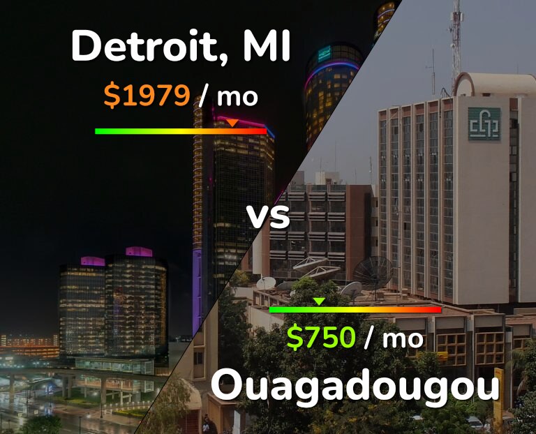 Cost of living in Detroit vs Ouagadougou infographic
