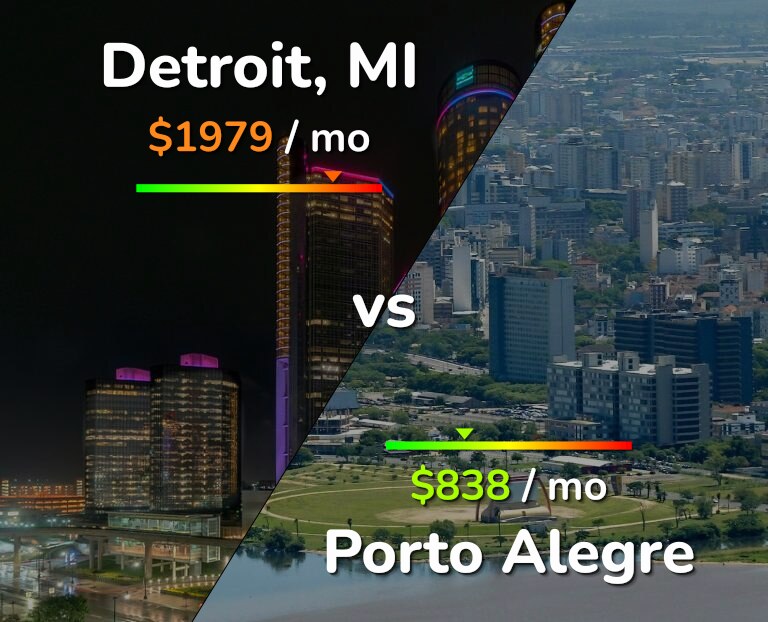 Cost of living in Detroit vs Porto Alegre infographic