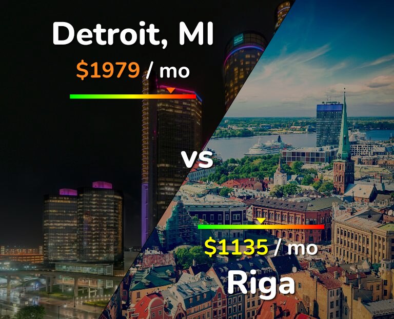Cost of living in Detroit vs Riga infographic