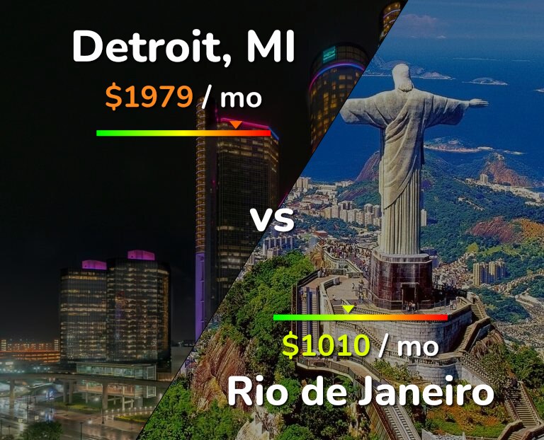 Cost of living in Detroit vs Rio de Janeiro infographic