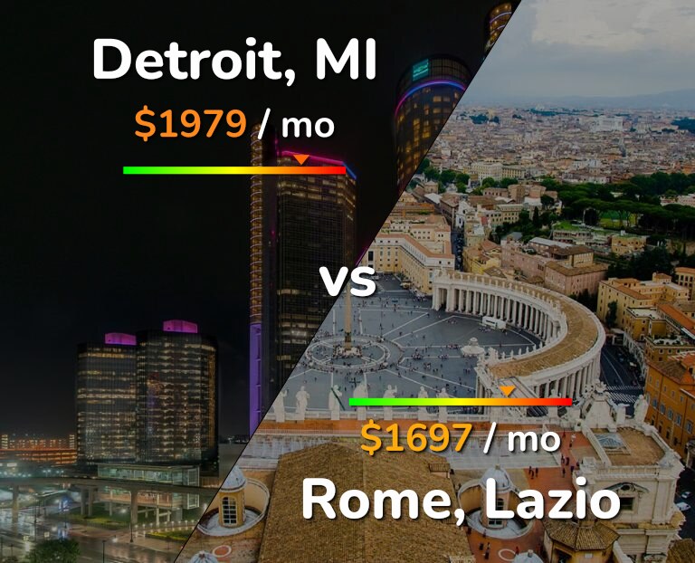 Cost of living in Detroit vs Rome infographic