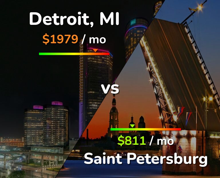 Cost of living in Detroit vs Saint Petersburg infographic