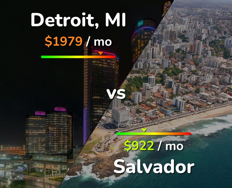 Cost of living in Detroit vs Salvador infographic