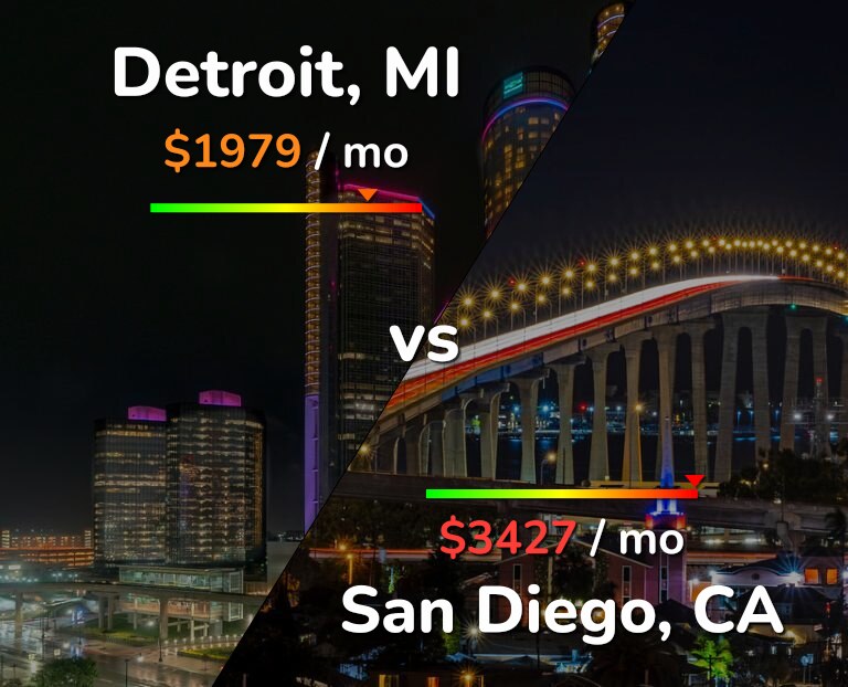 Cost of living in Detroit vs San Diego infographic