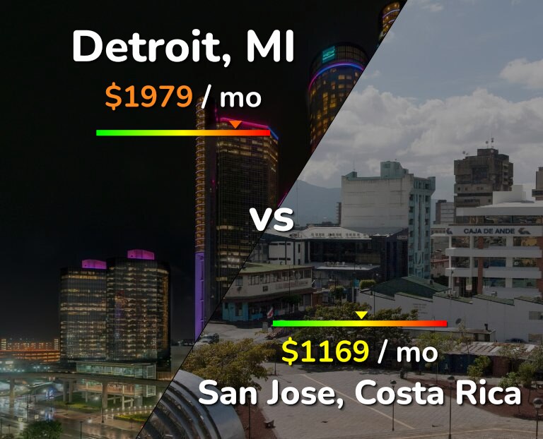 Cost of living in Detroit vs San Jose, Costa Rica infographic