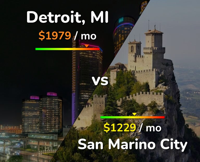 Cost of living in Detroit vs San Marino City infographic