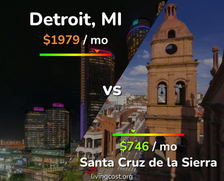 Cost of living in Detroit vs Santa Cruz de la Sierra infographic