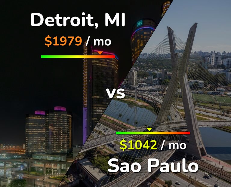 Cost of living in Detroit vs Sao Paulo infographic