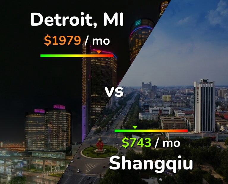 Cost of living in Detroit vs Shangqiu infographic