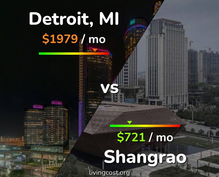 Cost of living in Detroit vs Shangrao infographic