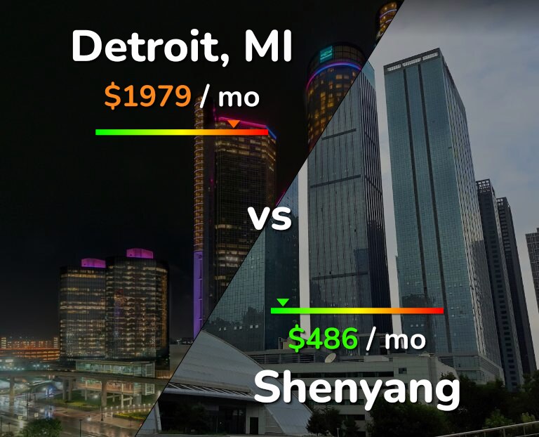 Cost of living in Detroit vs Shenyang infographic