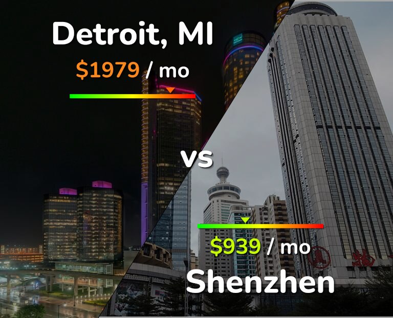 Cost of living in Detroit vs Shenzhen infographic