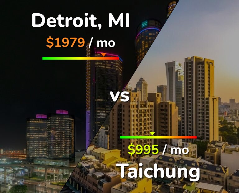 Cost of living in Detroit vs Taichung infographic