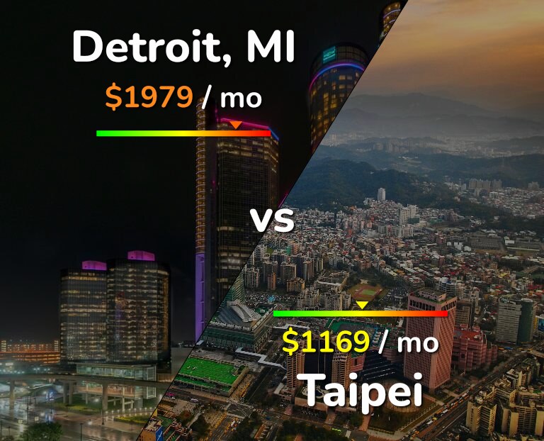 Cost of living in Detroit vs Taipei infographic