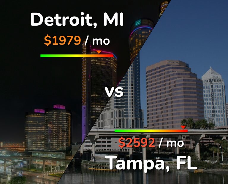 Cost of living in Detroit vs Tampa infographic