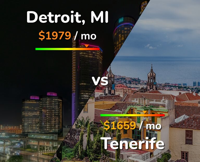Cost of living in Detroit vs Tenerife infographic