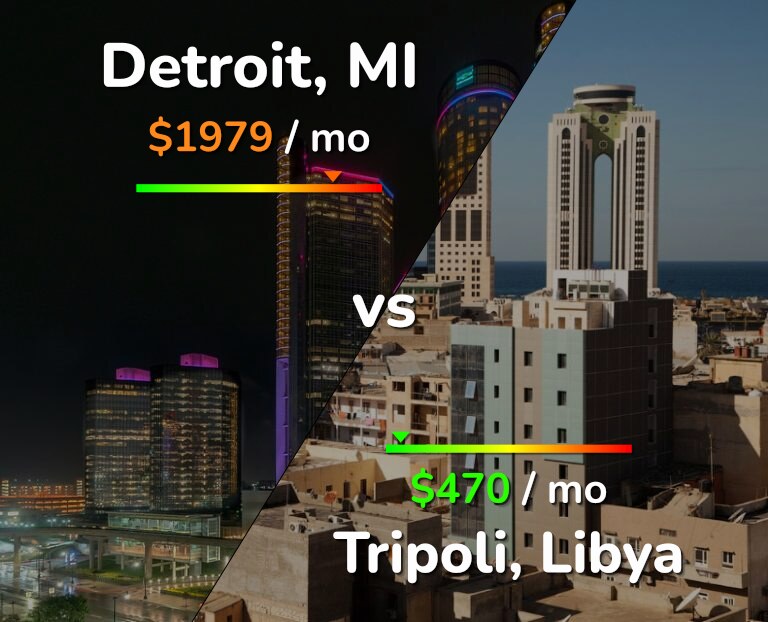 Cost of living in Detroit vs Tripoli infographic