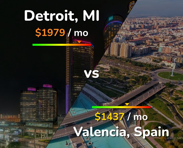 Cost of living in Detroit vs Valencia, Spain infographic
