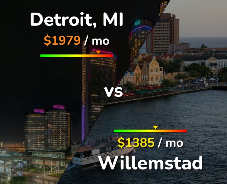 Cost of living in Detroit vs Willemstad infographic