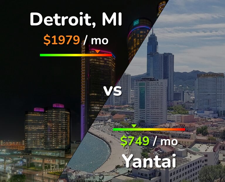 Cost of living in Detroit vs Yantai infographic