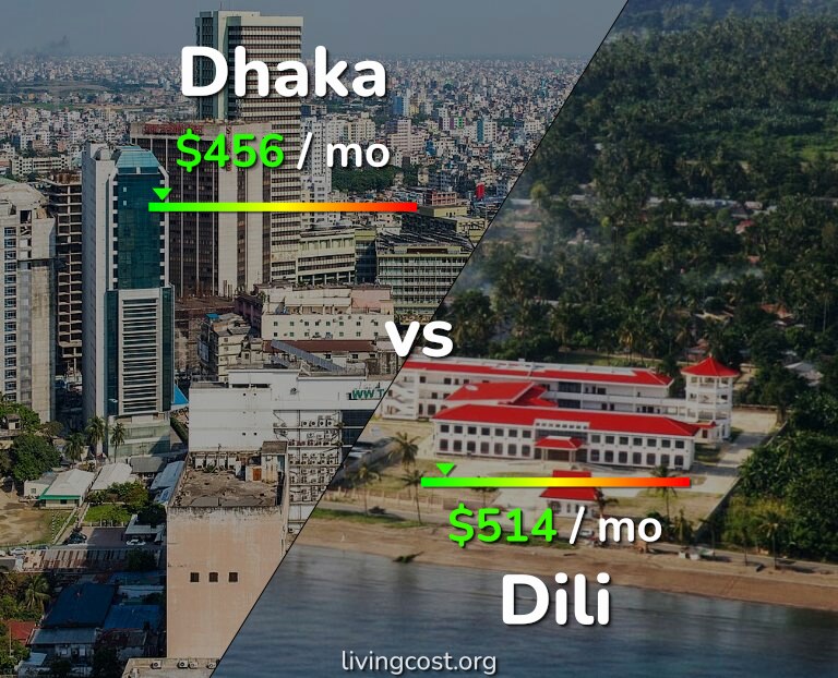 Cost of living in Dhaka vs Dili infographic