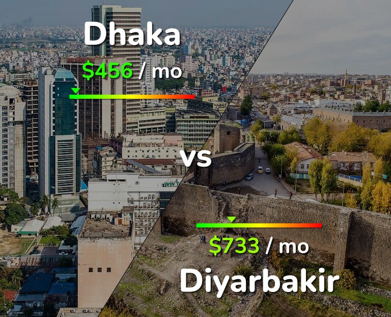 Cost of living in Dhaka vs Diyarbakir infographic
