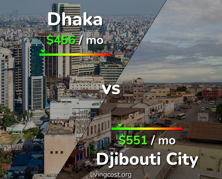 Cost of living in Dhaka vs Djibouti City infographic