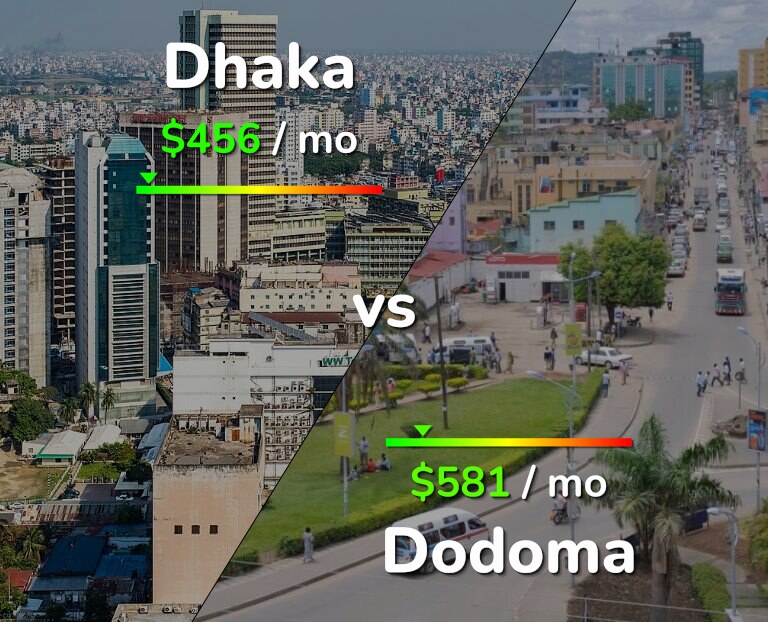 Cost of living in Dhaka vs Dodoma infographic