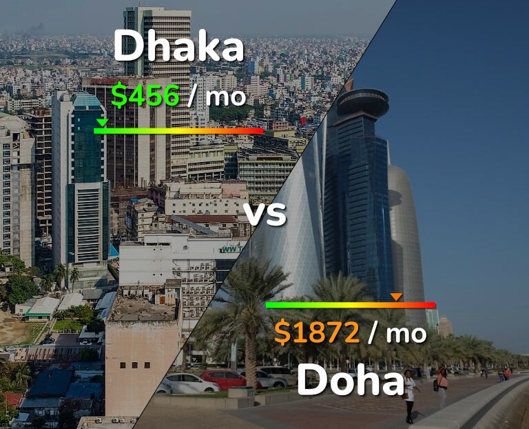 Cost of living in Dhaka vs Doha infographic