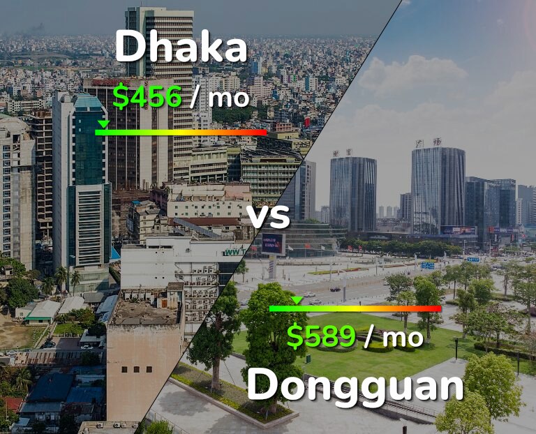 Cost of living in Dhaka vs Dongguan infographic