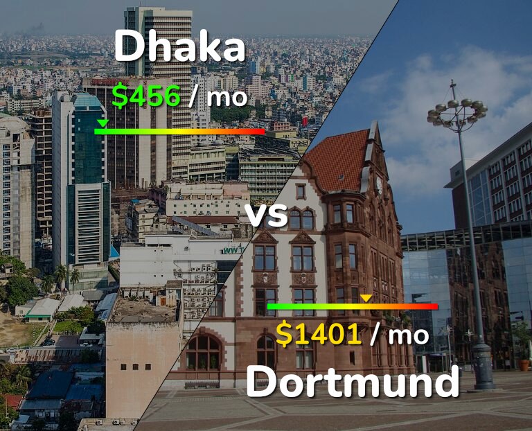 Cost of living in Dhaka vs Dortmund infographic