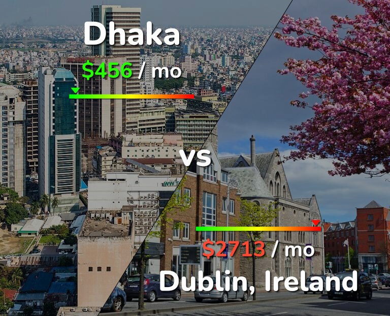 Cost of living in Dhaka vs Dublin infographic