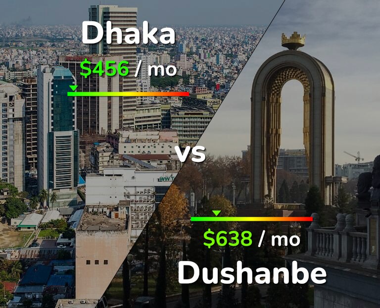 Cost of living in Dhaka vs Dushanbe infographic