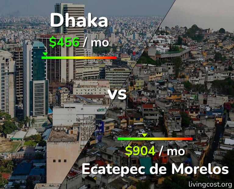 Cost of living in Dhaka vs Ecatepec de Morelos infographic