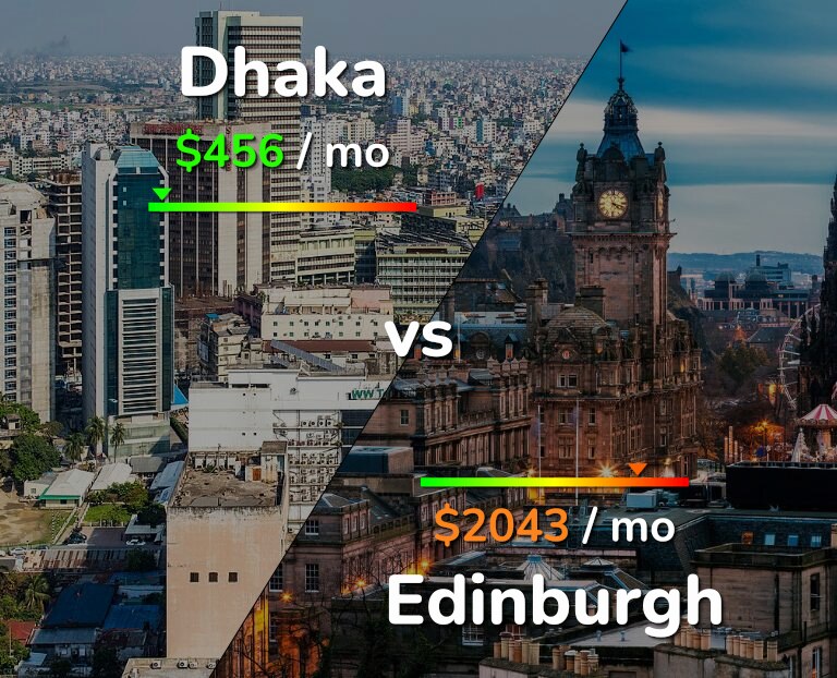 Cost of living in Dhaka vs Edinburgh infographic